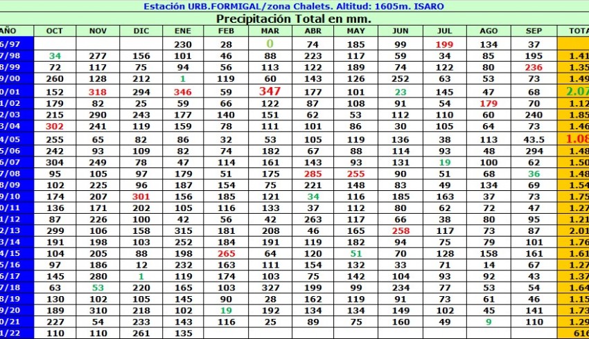 Precipitaciones Formigal desde 1996 al 2022